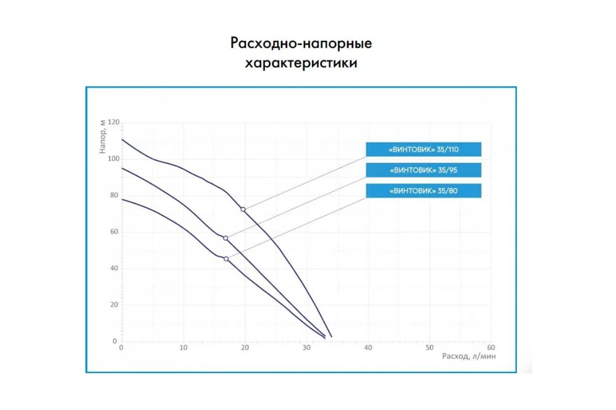 Насос погружной ДЖИЛЕКС Винтовик 35/95, 35л/мин, напор до 95м 5701