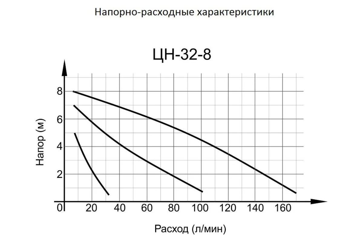 Циркуляционный насос ЦН-32-8 ПРОФ ,245Вт, 10200л/ч, h=8м //ВИХРЬ