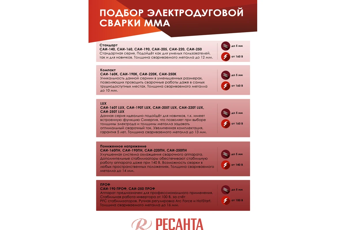 Сварочный аппарат инверторный САИ 160 Ресанта