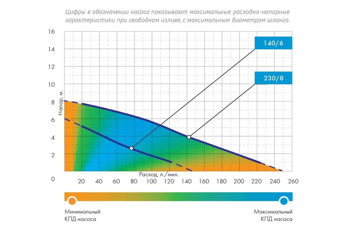 Эл. насос Дренажник 140/6Ф  дренажный (фекальный) //Джилекс