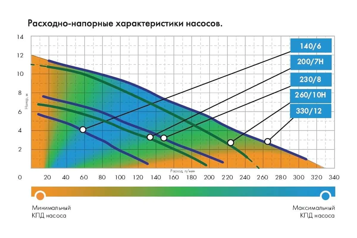 Эл. насос  Дренажник 260/10ФН  дренажный (фекальный) //Джилекс