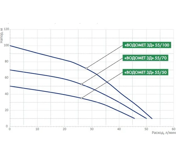 Эл. насос ДЖИЛЕКС Водомет 3Д 55/50 скважинный (5600)
