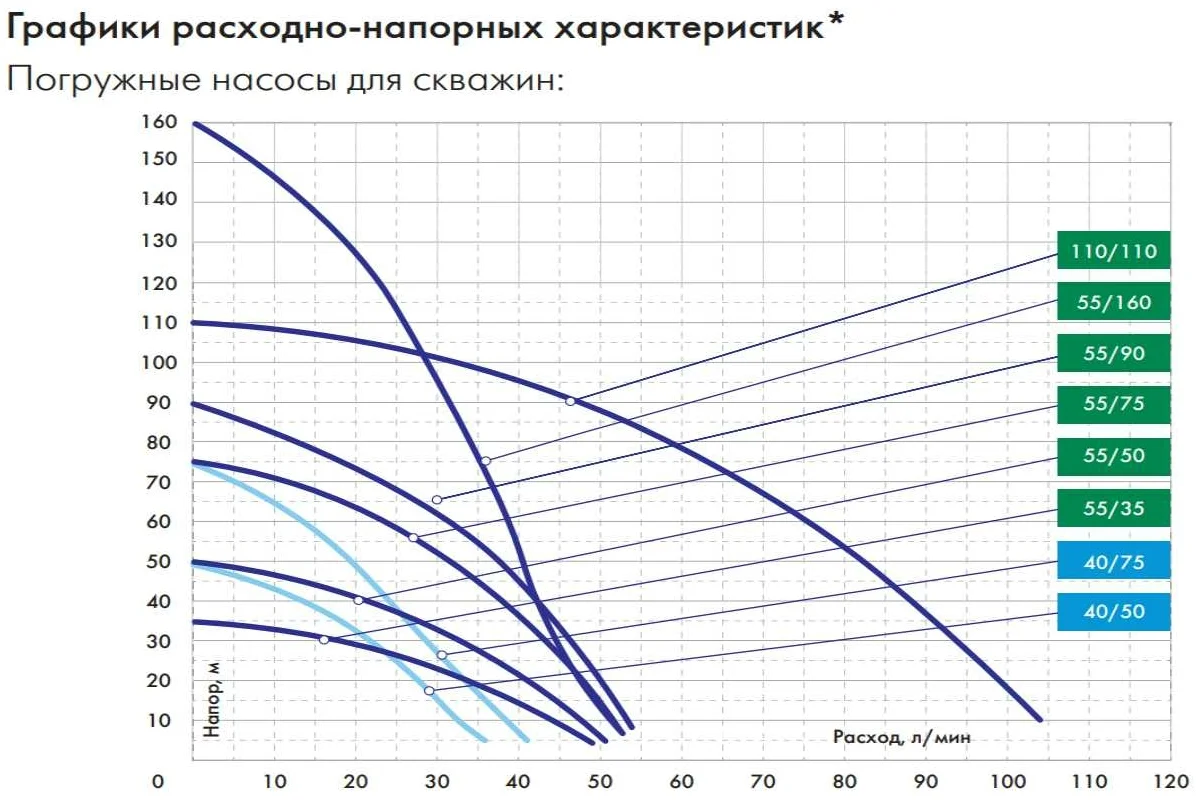 Эл. насос Водомет ПРОФ 55/90 скважинный //Джилекс