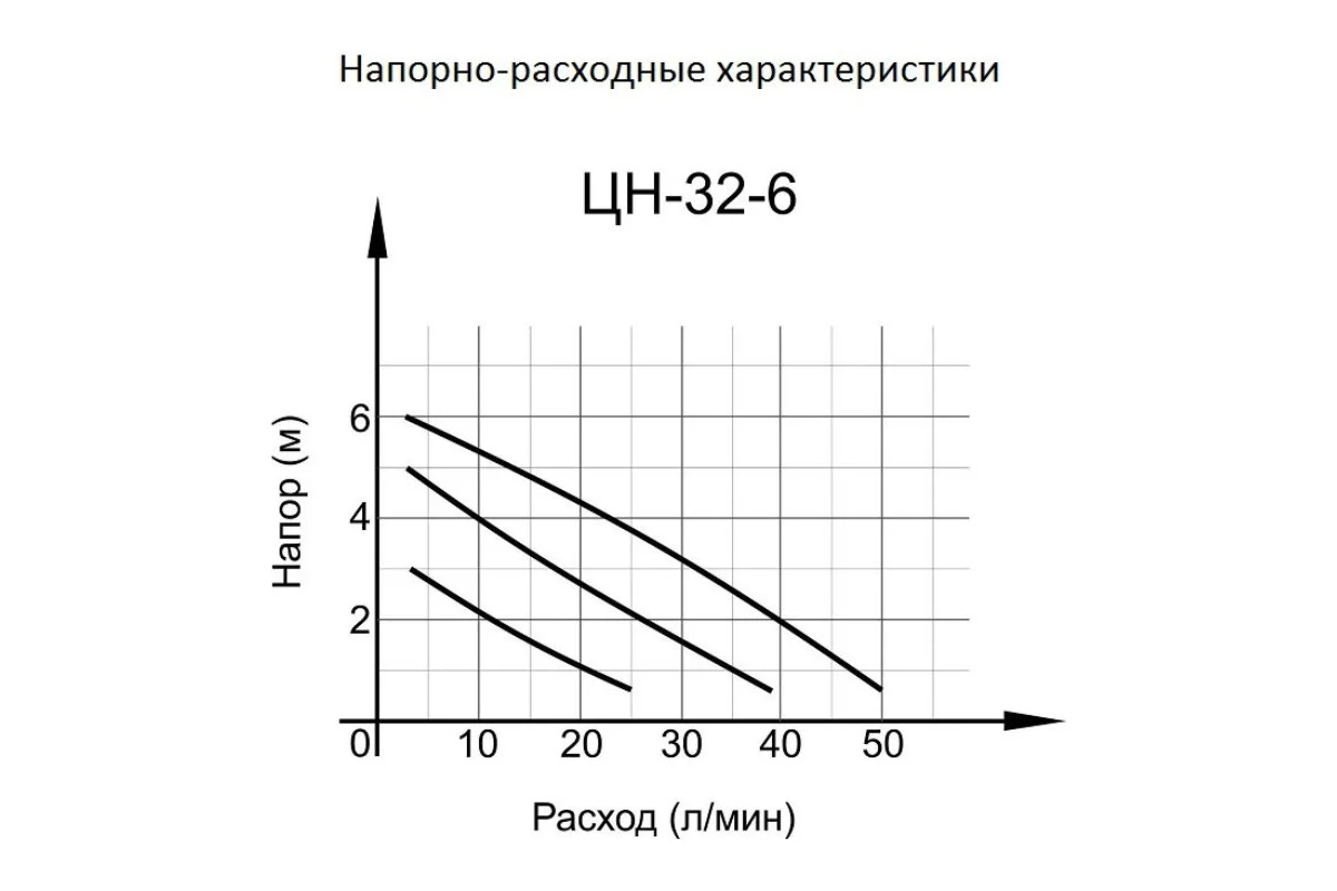 Циркуляционный насос ЦН-32-6 ПРОФ ,72Вт, 3000л/ч, h=4м //ВИХРЬ
