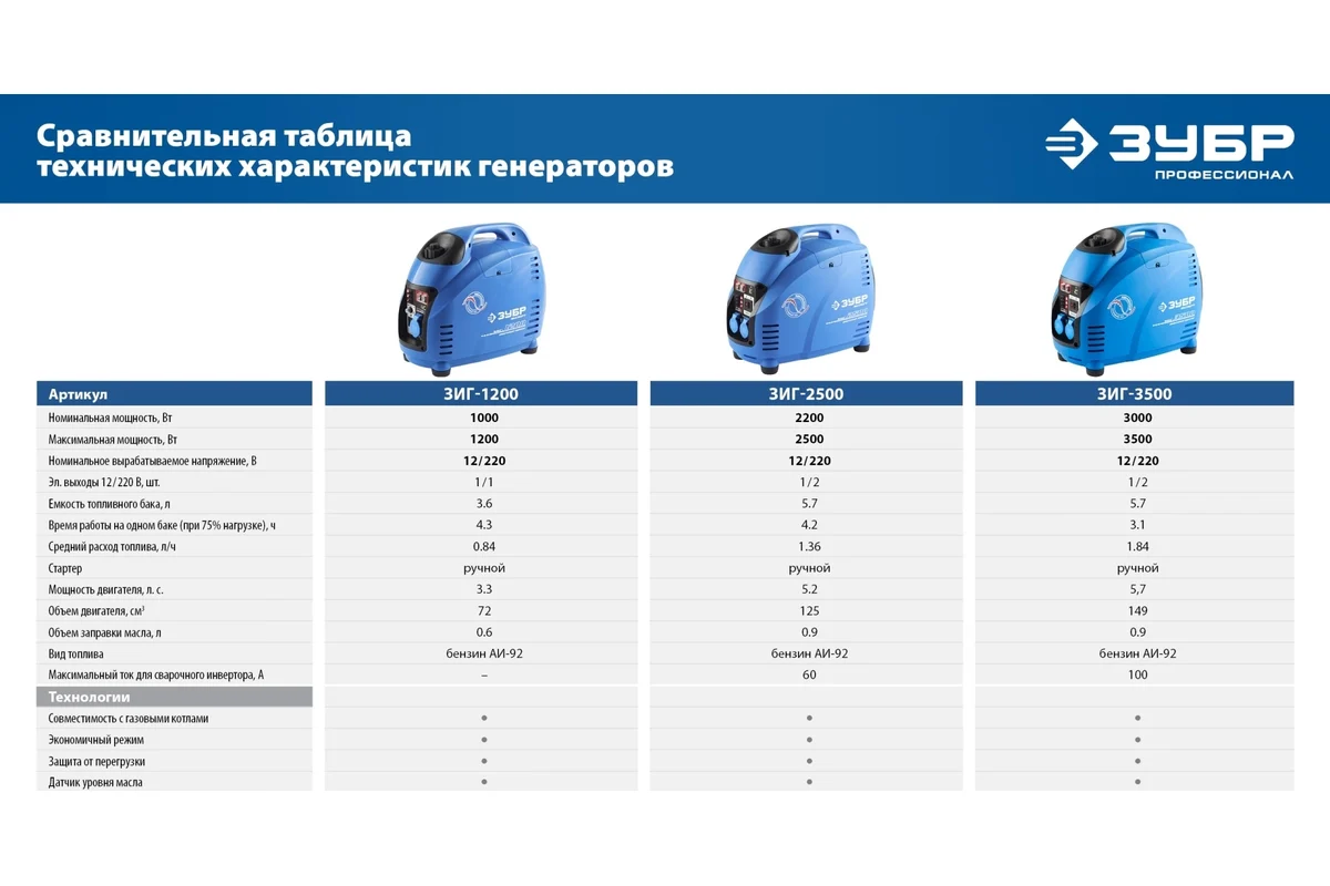 Бензогенератор инверт.ЗУБР ЗИГ-1200 220 В, 4х тактн., номин.мощность 1 кВт